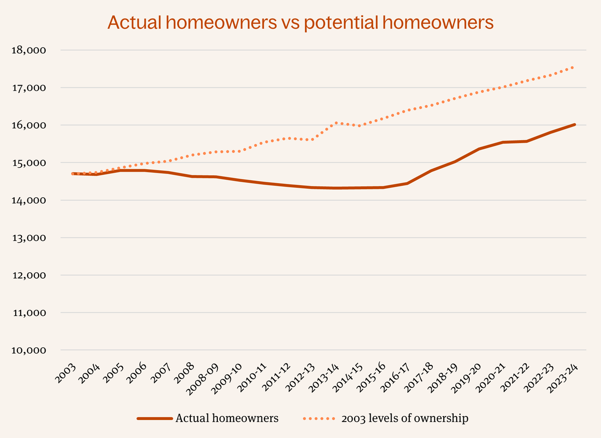 Actual vs potential homeowners