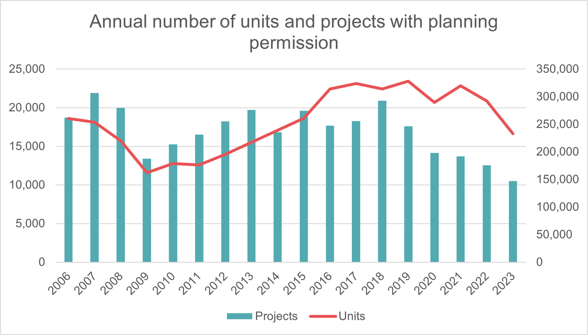 Annual number of units and projects with planning permission