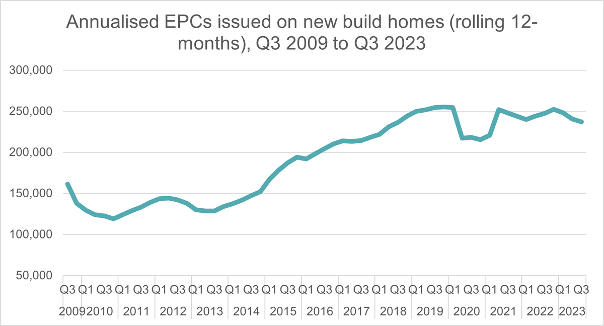 Annualised EPCs issued on new build homes (rolling 12-months), Q3 2009 to Q3 2023