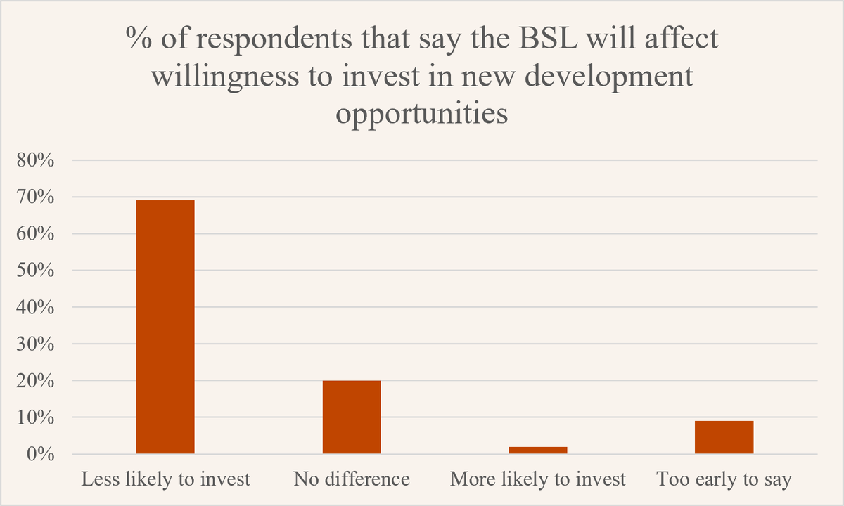 BSL willingness to invest