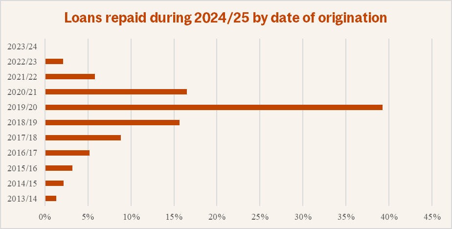 Payback Time report chart 1