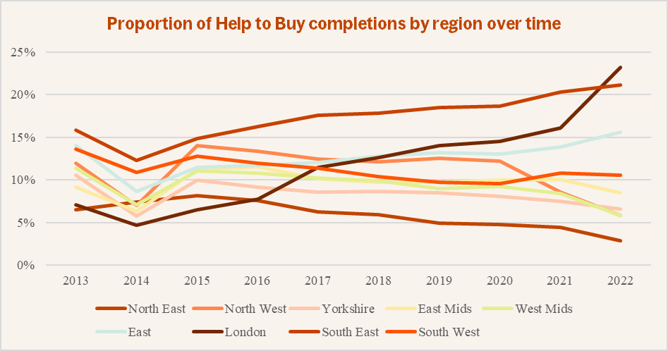 Completions by region over time