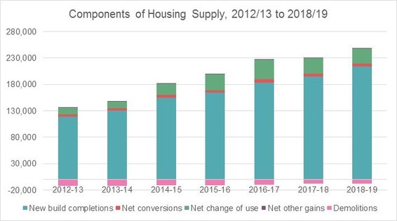 Components of housing supply