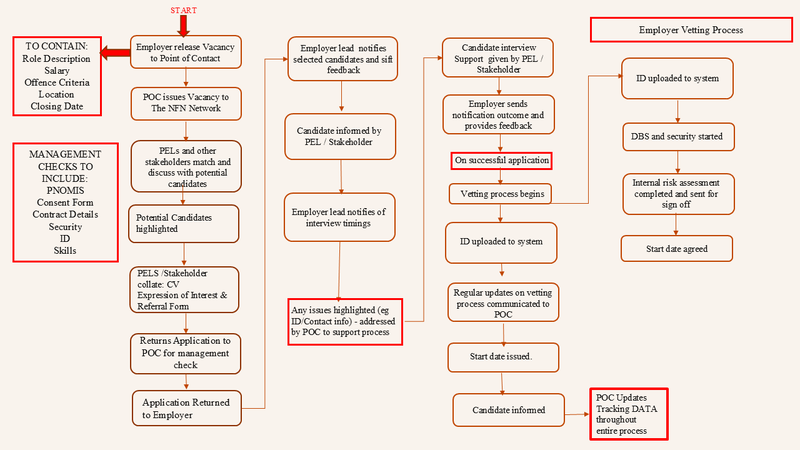 HBF Process Flow Chart