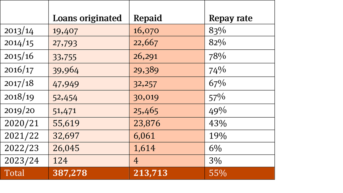 Help to Buy Equity Loans by year of origination