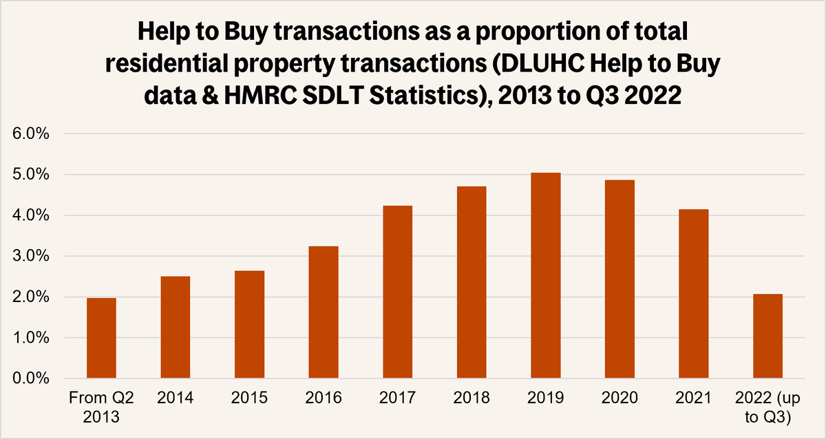 Help to Buy transactions