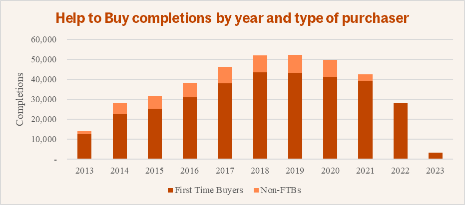 Help to buy completions