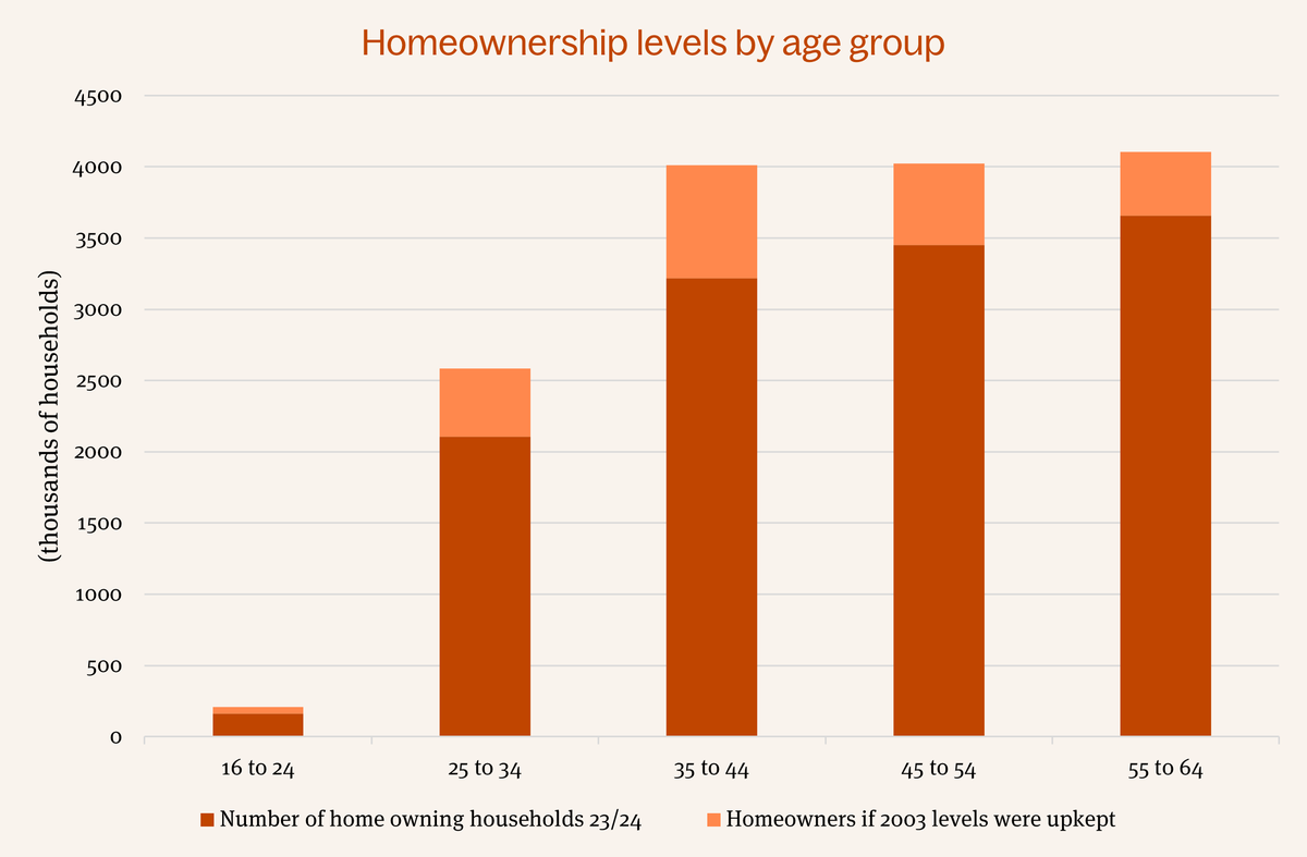Homeownership levels by age