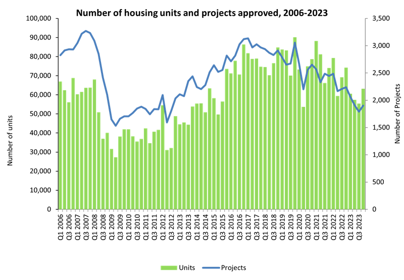 Housing Pipeline Quarter 4