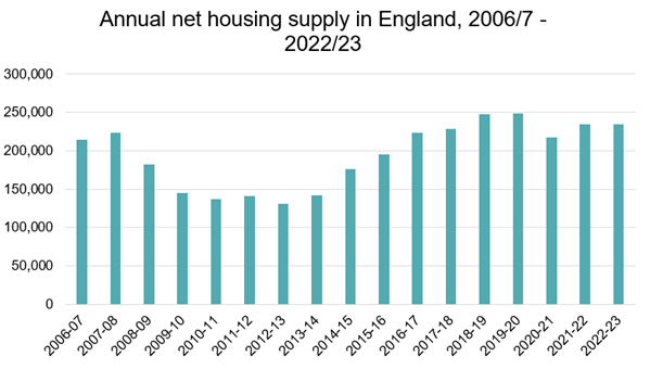 Annual net housing supply in England, 2006/07 - 2022/23