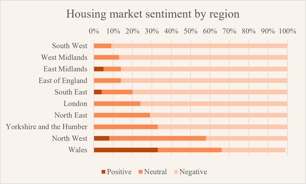 Housing market sentiment by region