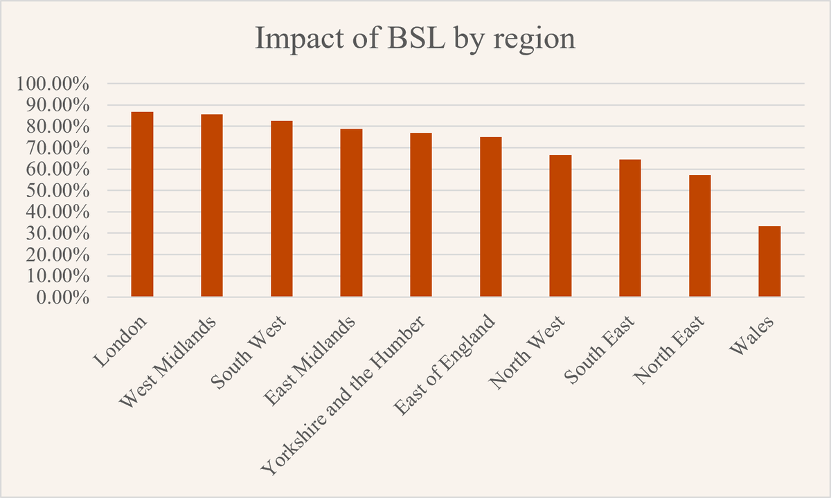 Impact of BSL by region