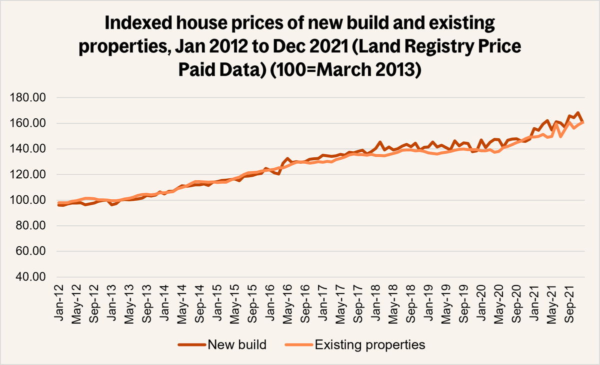 Indexed house prices