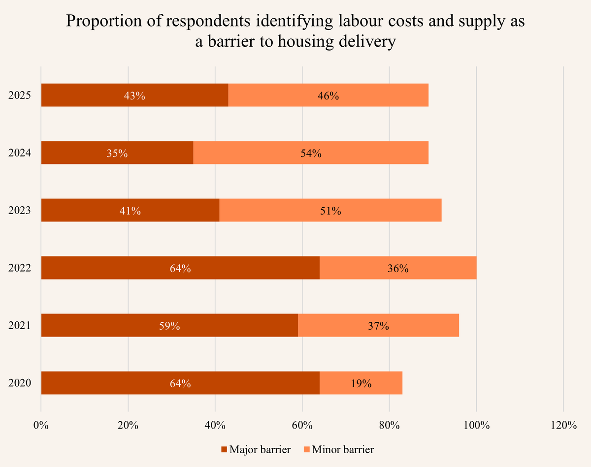 Labour costs_SOP 2025