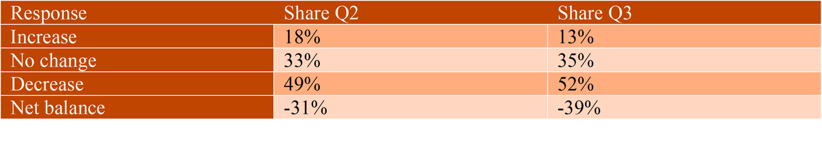Land purchases table