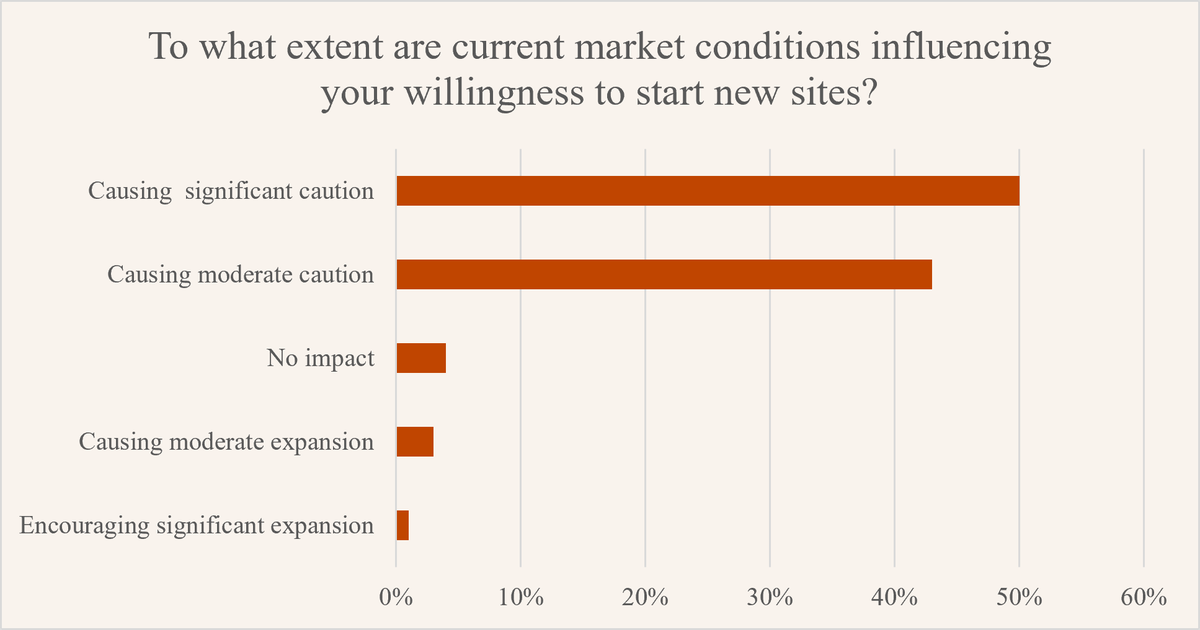 MArket conditions influence