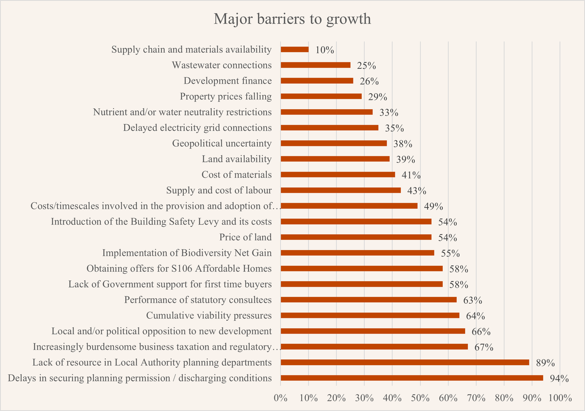 Major Barriers to growth graph_State of Play 2025