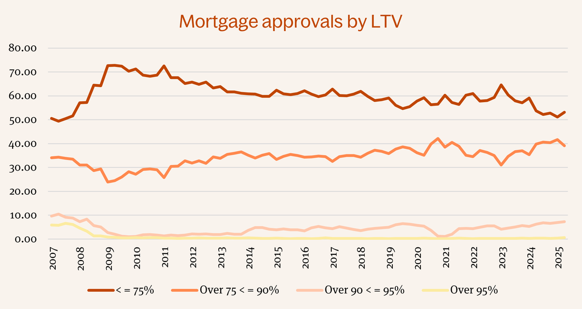 Mortgage approvals by LTV