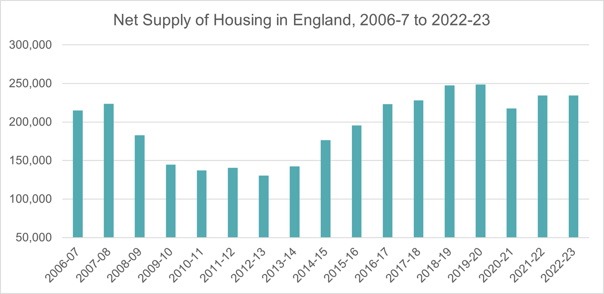 Net Supply of Housing in England, 2006-7 to 2022-23