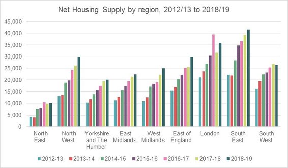 Net housing supply by region