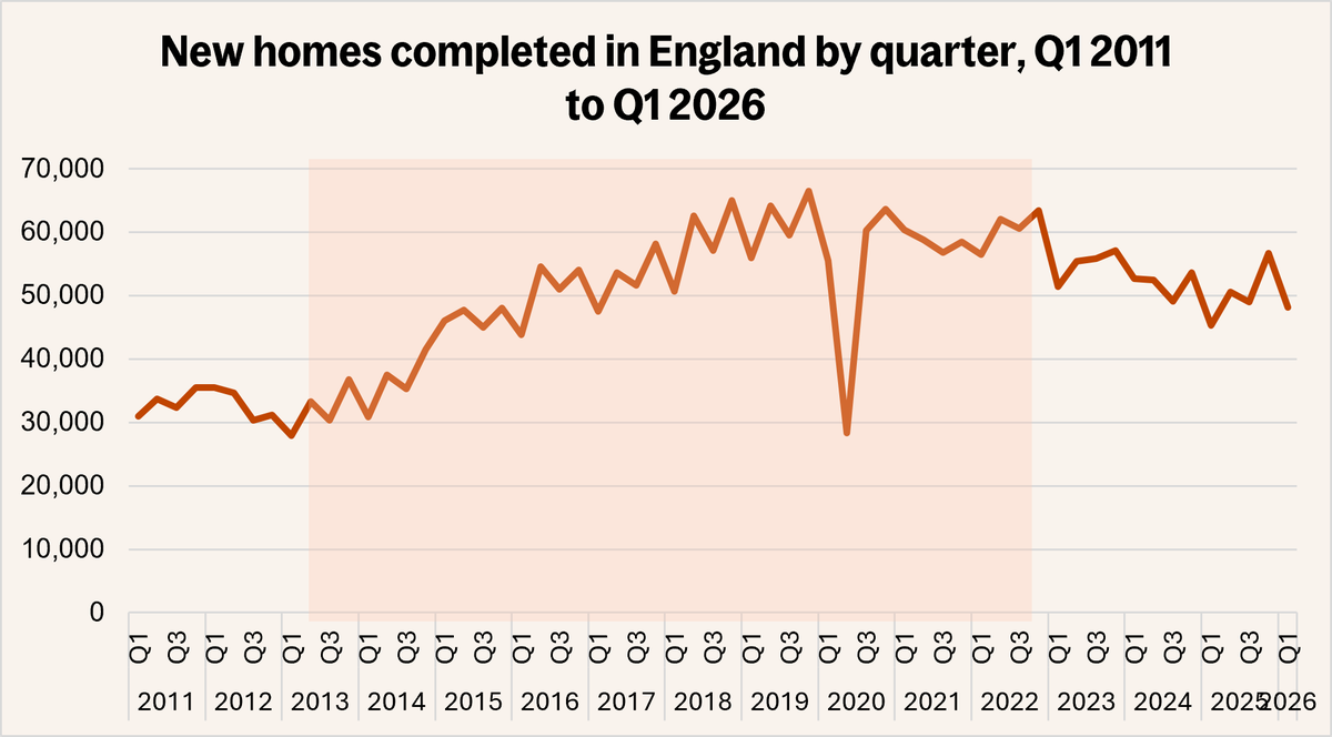 New homes completed in england by quarter