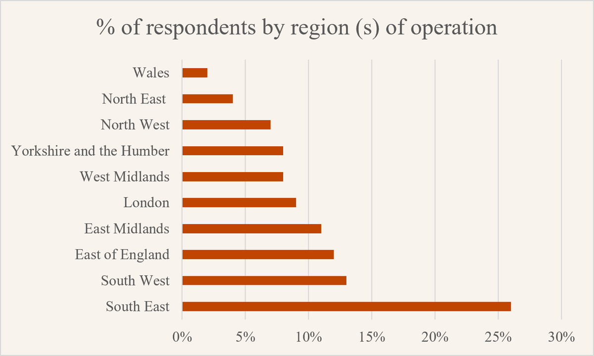 Percentage region operation
