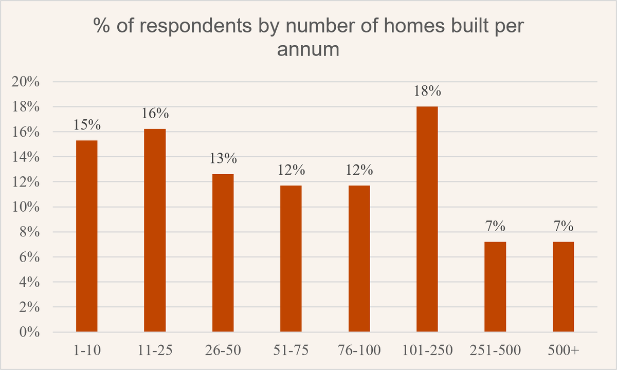Percentage respondents