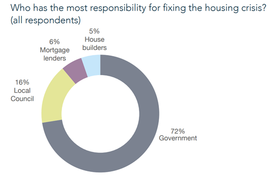 Who has the most responsibility for fixing the housing crisis? (all respondents)