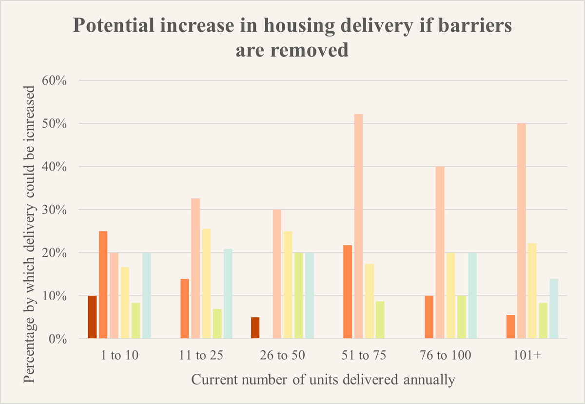 Potential increase in housing_SOP 2025