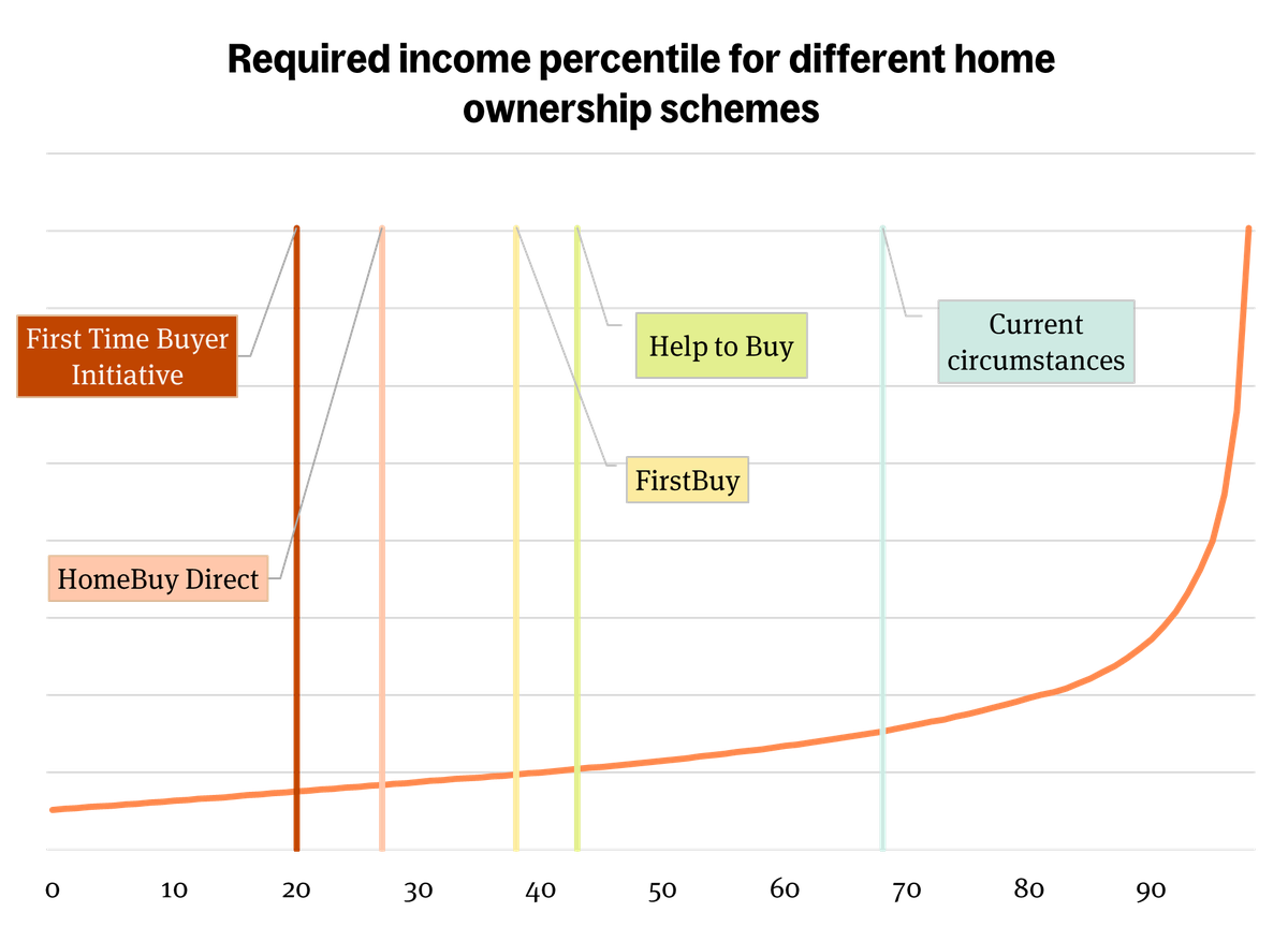 Required income percentile for different home ownership schemes