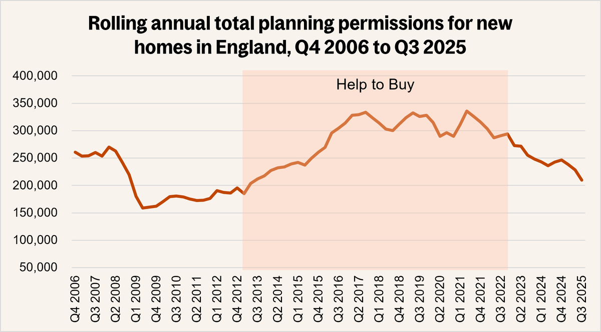 Rolling annual total planning permissions
