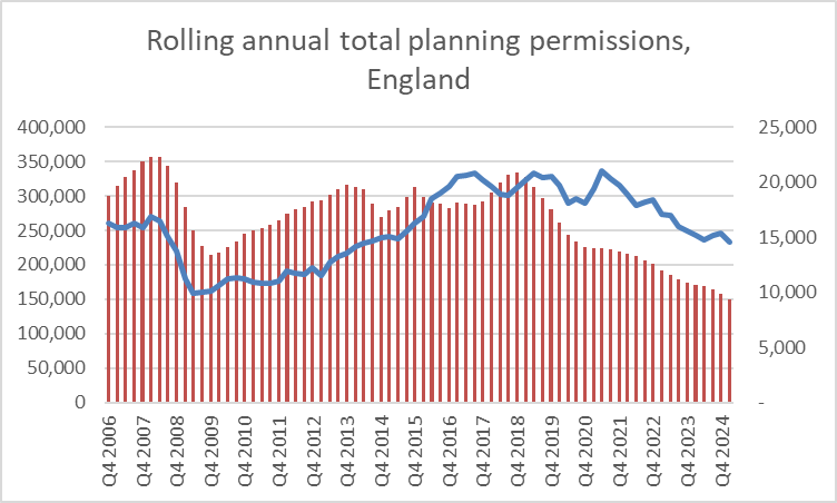 Rolling total permissions HP 2025 Q1