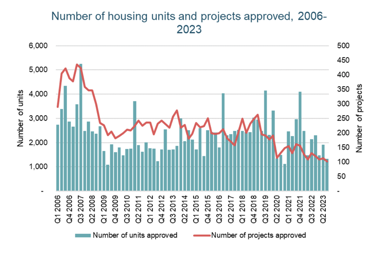 Wales Housing Pipeline Q3