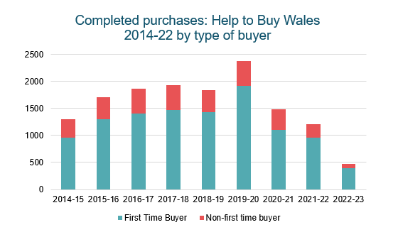 Wales Help to Buy