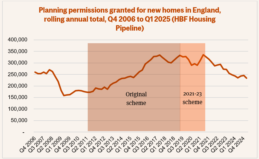 Planning permissions new homes