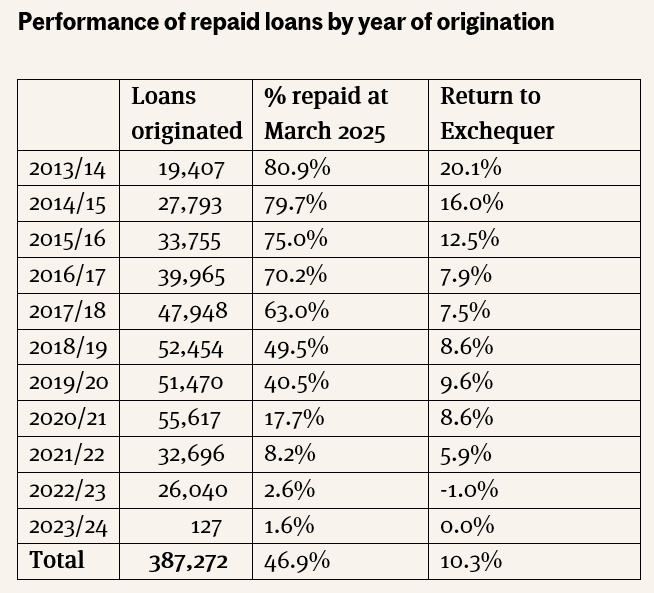 Performance of repaid loans