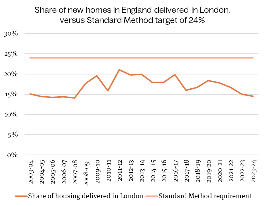 Share of new homes in England