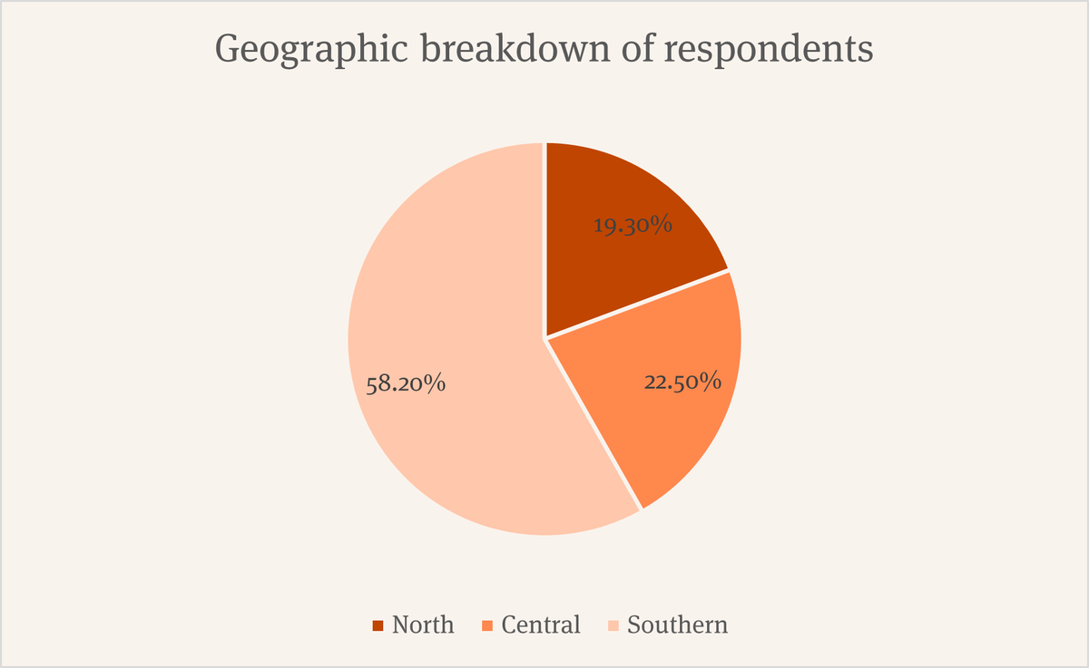 State of play - Geographical breakdown of respondents