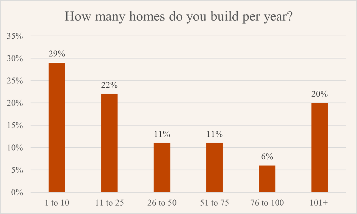 State of play - Homes built per year