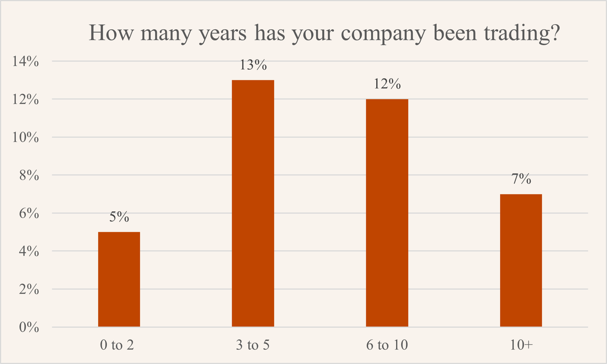 State of play - Years company trading