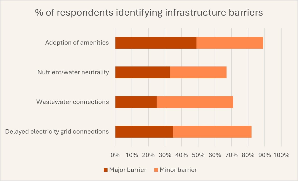 State of play - infrastructure