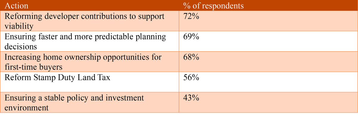 Table on percentage respondents