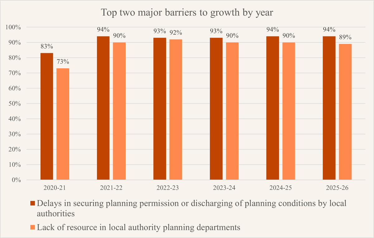 Top 2 barriers to growth by year_SOP 2025