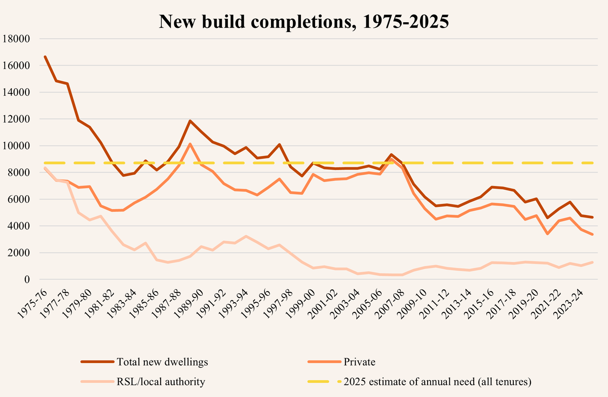 Wales completions graph 2
