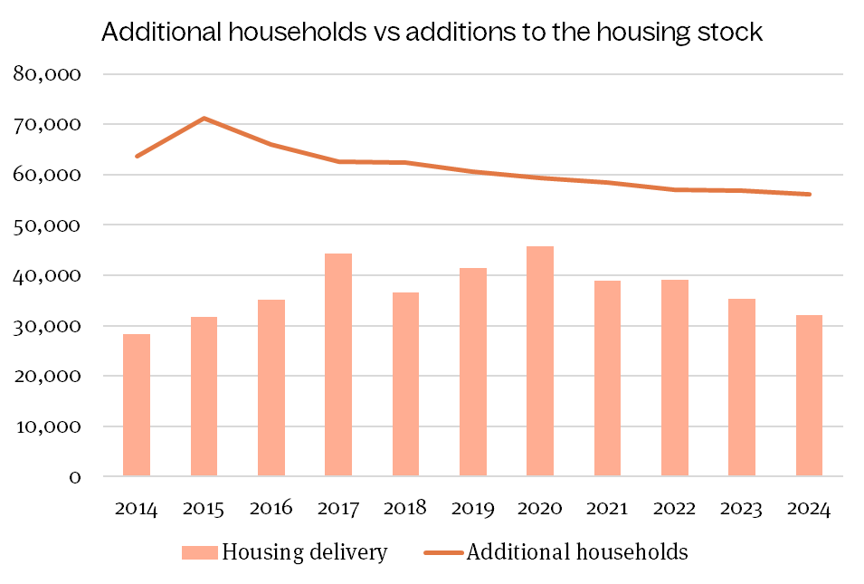 additional households