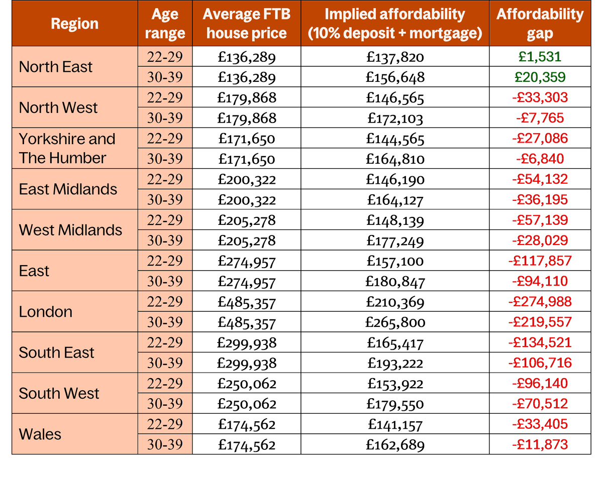 affordability gap long