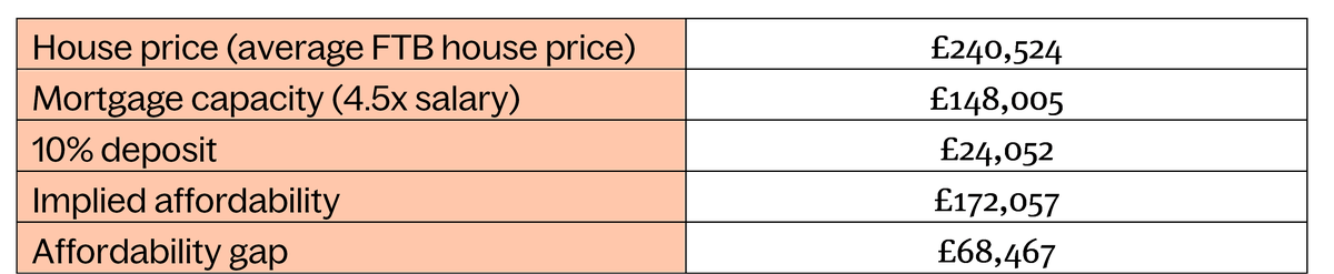 affordability gap table