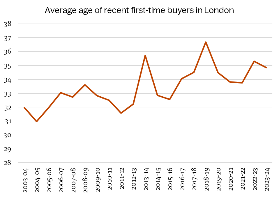 average age
