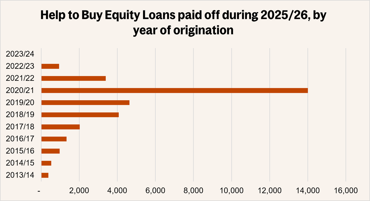 equity loans paid off