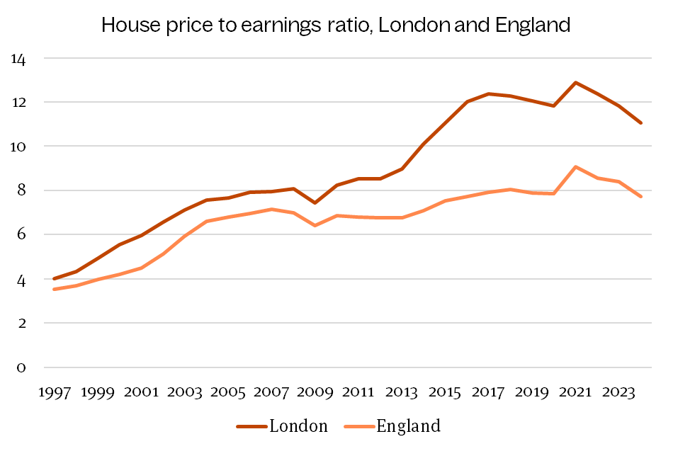 house price earnings